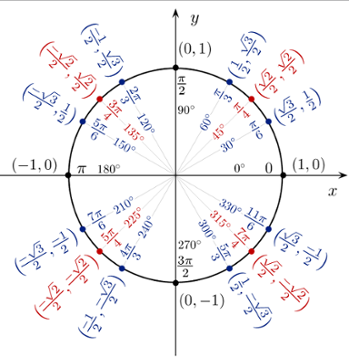 Unit Circle Angles Diagram 